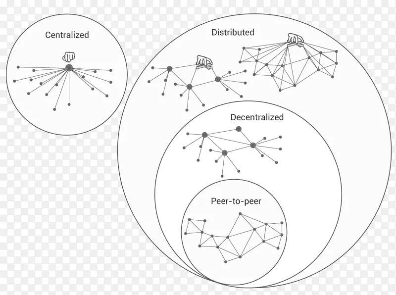 分布式网络分布式计算分散系统集中化