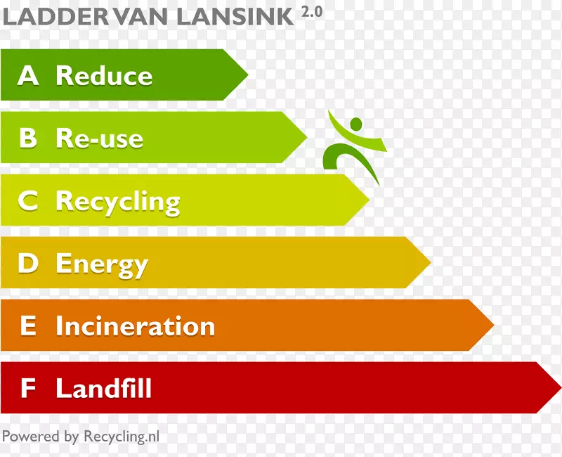废物等级废物管理循环再造
