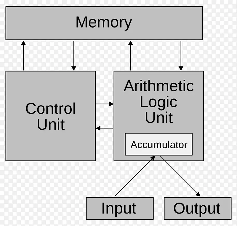 冯诺依曼建筑计算机科学-计算机