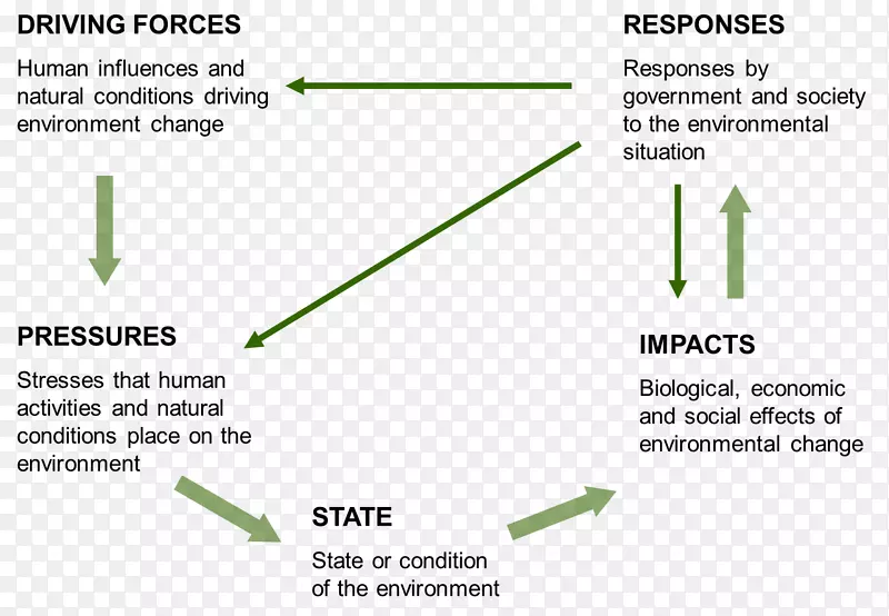 环境生态系统环境指标自然环境状况自然环境