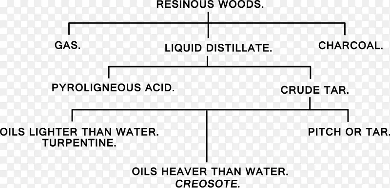 热解油石油杂酚油合成燃料热解