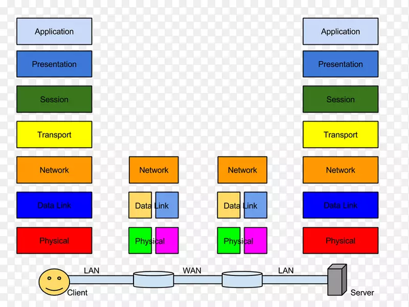 OSI模型计算机程序概念模型无线网络
