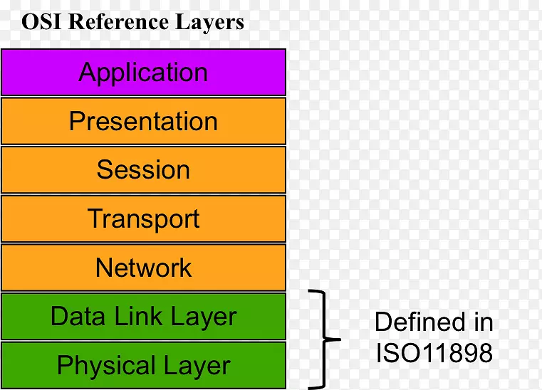 OSI模型、概念模型、应用层、数据链路层、物理层-层
