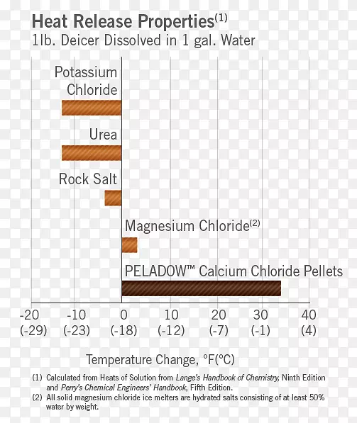氯化钙化学物质氯化钠熔融化学冰