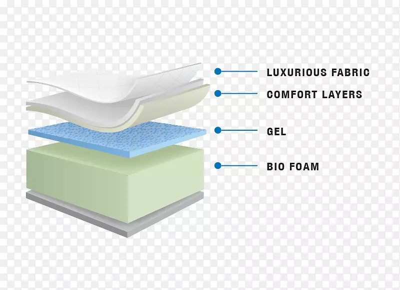 床垫材料记忆泡沫床上用品床垫