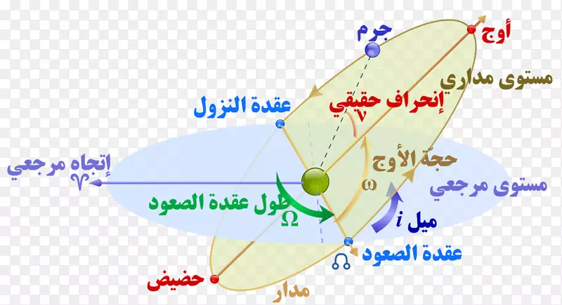 轨道元素原子轨道笛卡尔坐标系信息行星