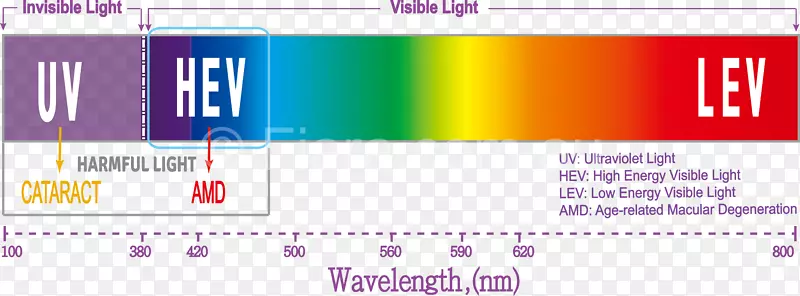 蓝光技术、可见光谱、高能可见光、波长光的影响