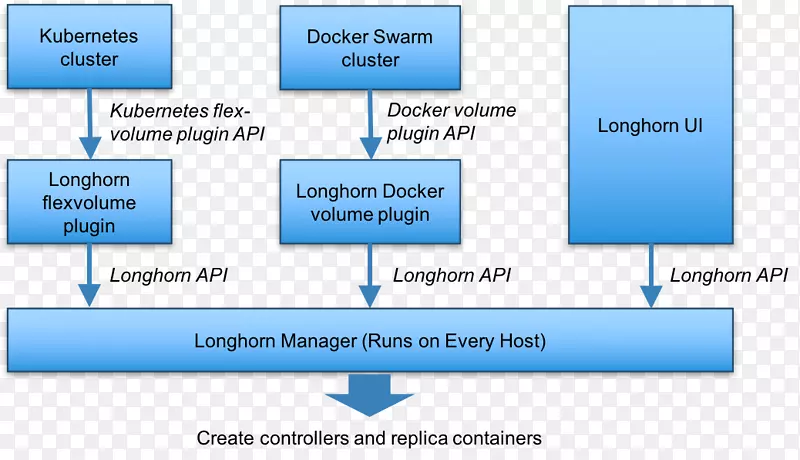 Docker Kubernetes微型服务小型牧场实验室-集群管理器