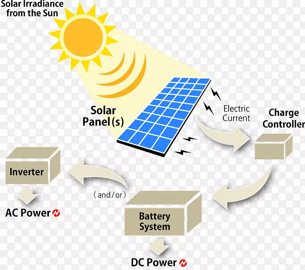 太阳能电池板太阳能光伏系统太阳能