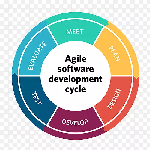 敏捷软件开发过程瀑布模型系统开发生命周期