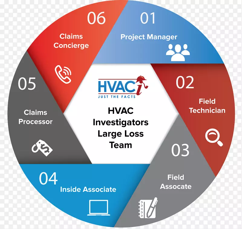 HVAC调查员有限责任公司保险公司索赔理赔员-HVAC