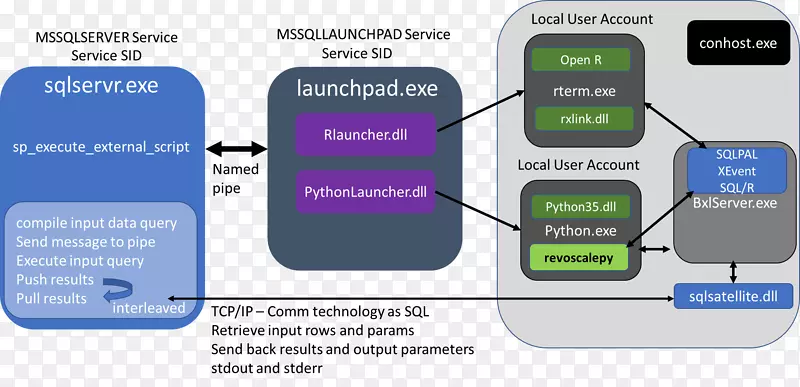 机器学习microsoft sql server数据科学技术