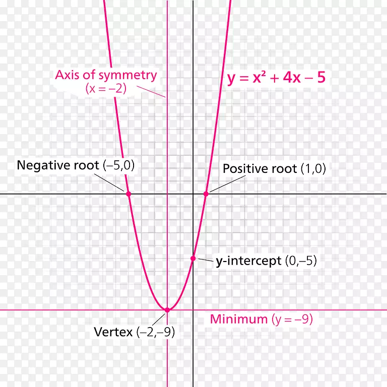 函数二次方程的抛物线二次函数图y-截距-数学