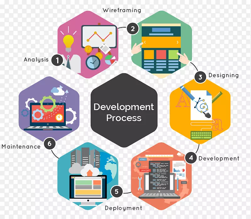web开发软件开发web设计web应用程序开发移动应用程序开发.web设计