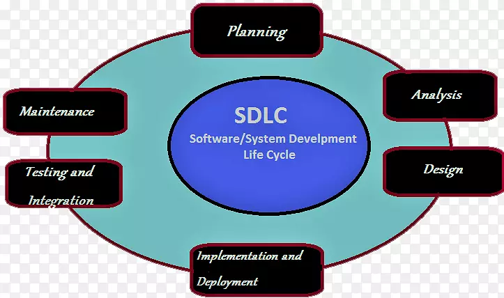 系统开发生命周期计算机软件开发集成测试软件测试开发周期