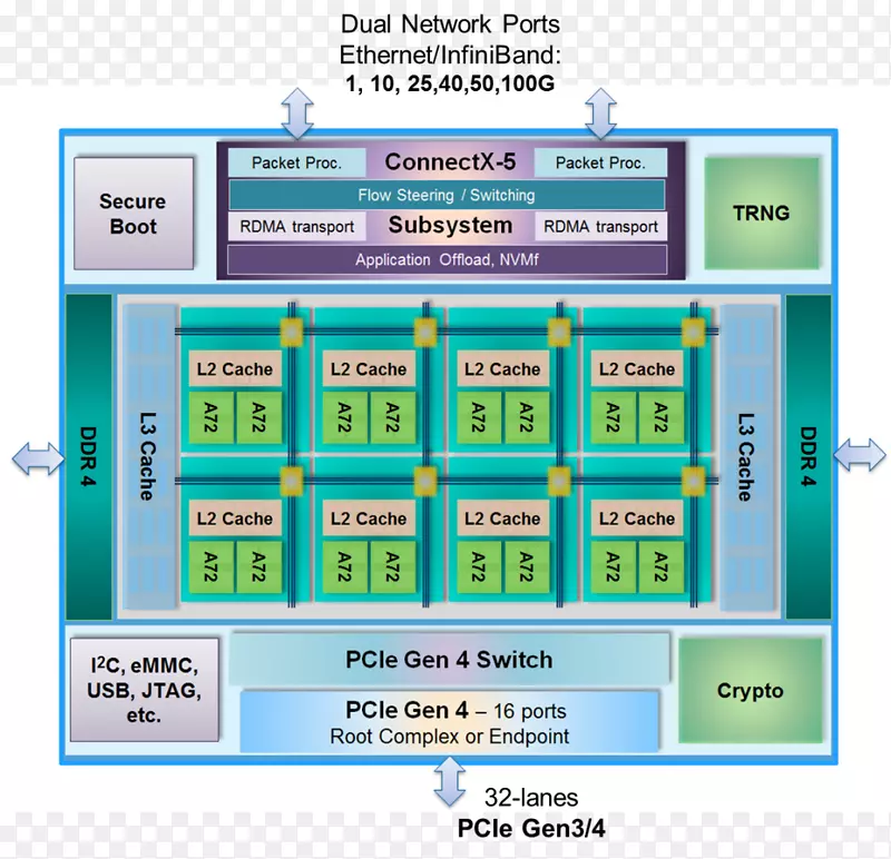 Infiniband Mellanox技术DDR 4 SDRAM PCI表示集成电路和芯片Infiniband