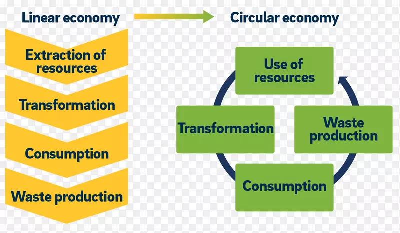 循环经济审计国际财务报告准则浪费循环经济