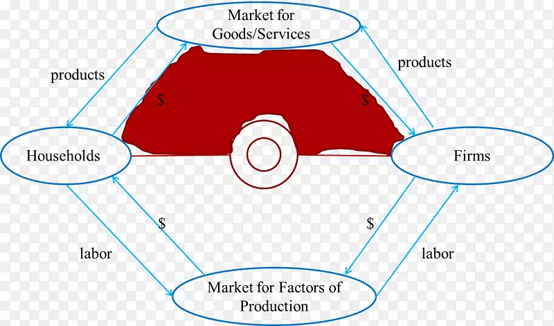 收入循环流动循环经济流程图-循环经济