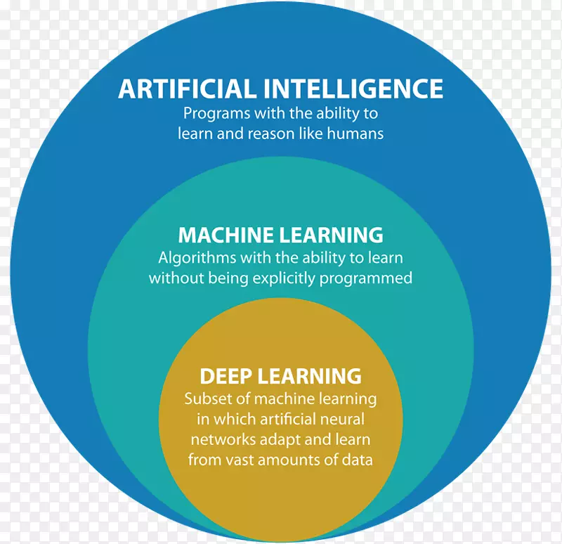 机器学习深入学习人工智能算法-机器学习