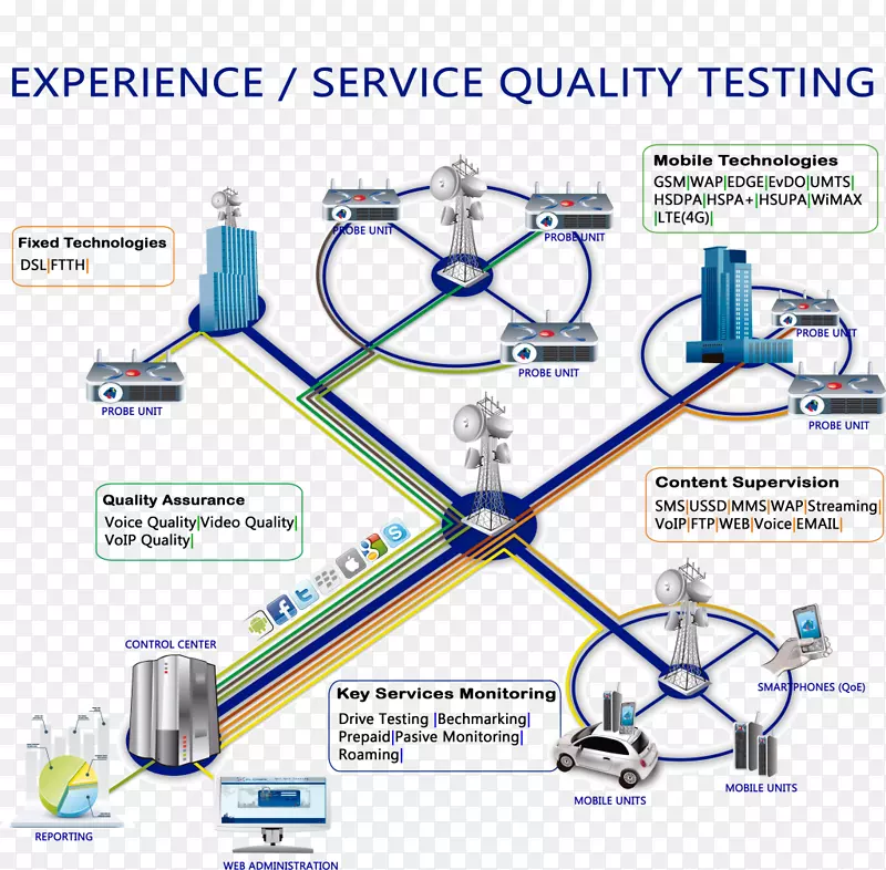 服务质量驱动测试操作支持系统wimax工程.结构