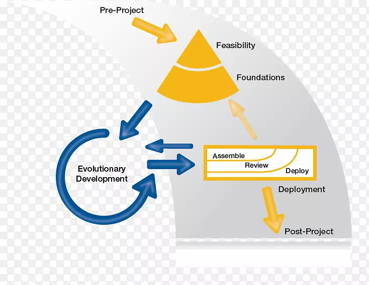动态系统开发方法敏捷软件开发敏捷管理项目软件框架