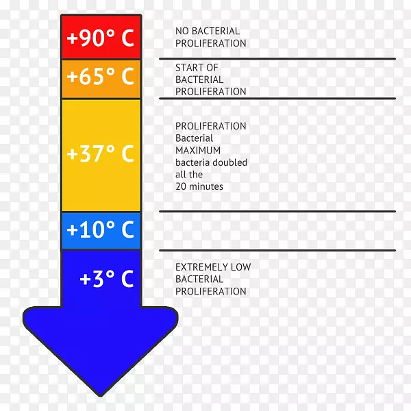 风冷危险区食品温度危害分析和关键控制点-厨房