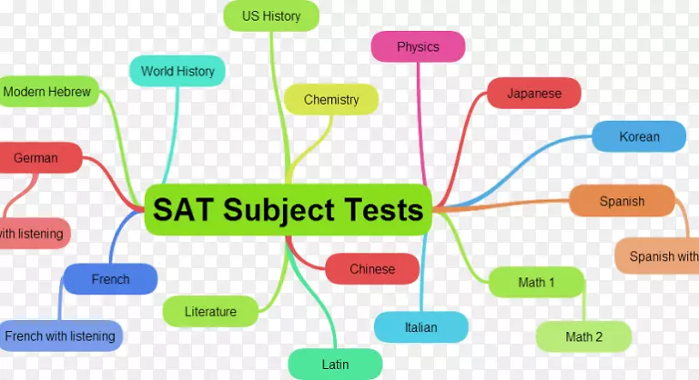 SAT科目考试-数学一级的SAT科目考试-学生