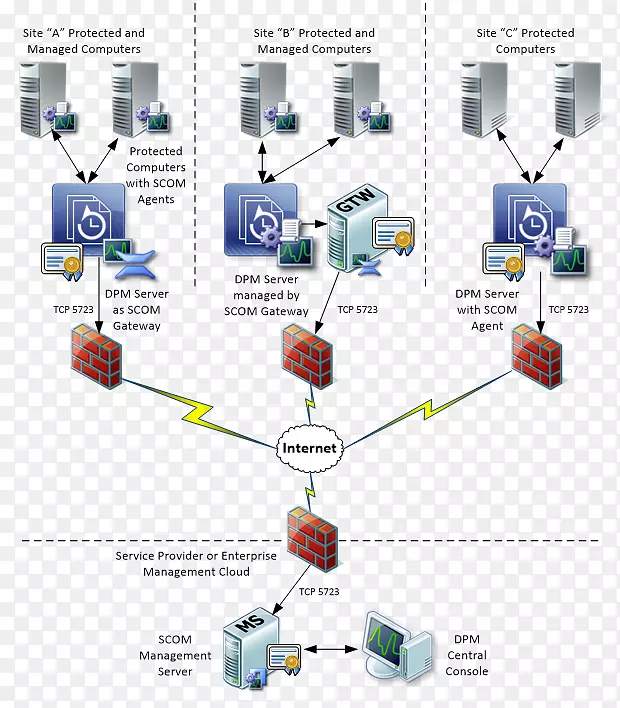系统中心数据保护管理器系统中心操作管理器计算机服务器microsoft系统中心配置管理器-导入段