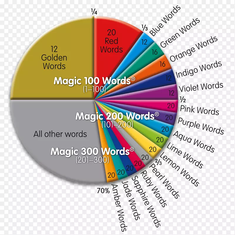 魔法单词视觉单词学习阅读单词
