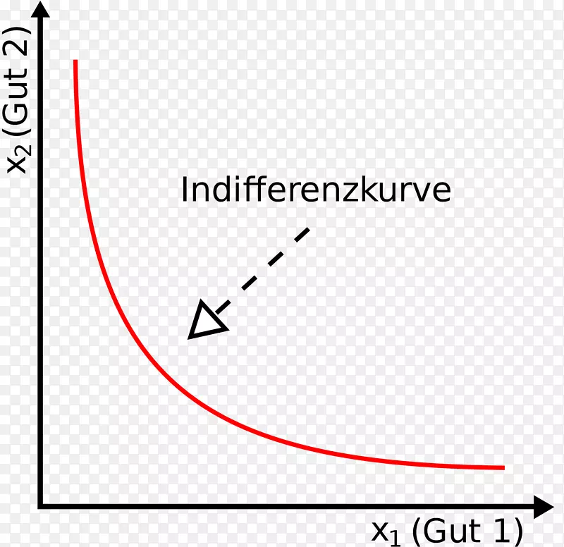 无差别曲线(konvexés konkáv függény)-曲线