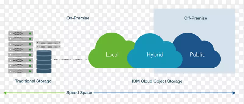 基于对象的存储设备ibm云对象存储ibm云计算云存储ibm