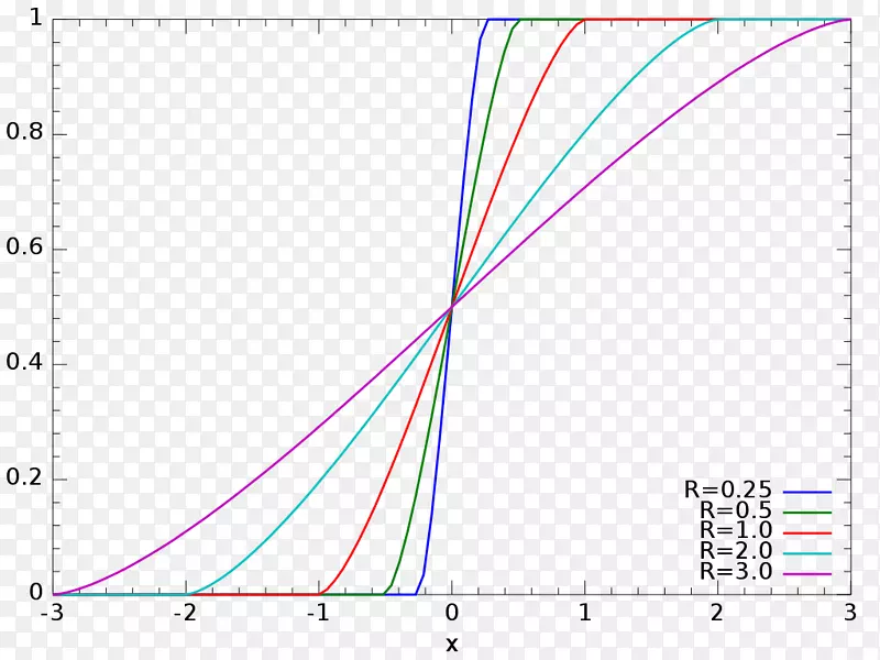 Wigner半圆分布概率密度函数概率分布累积分布函数角