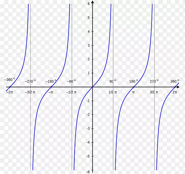 函数正弦余弦角的切线图