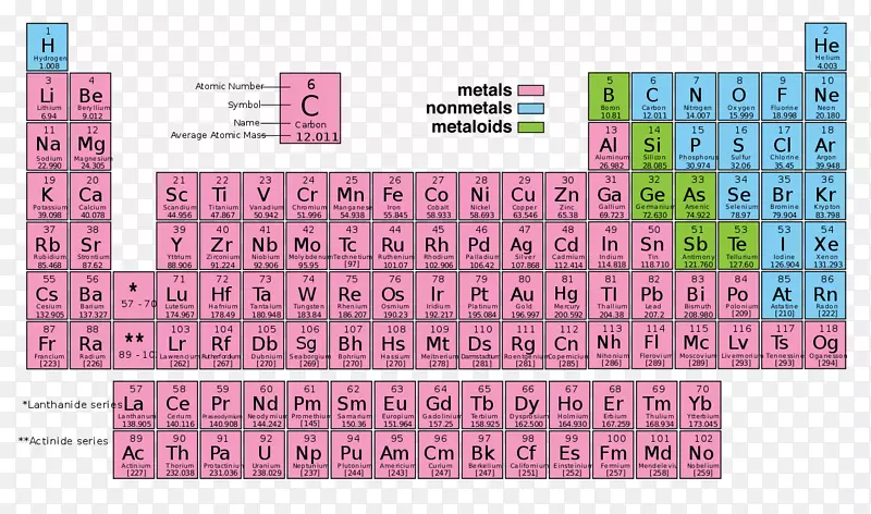 周期表原子序数化学元素周期趋势非金属金