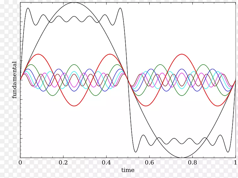 傅里叶级数基频傅里叶变换正弦波方波