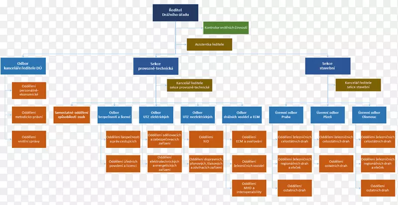 组织结构图模板组织结构