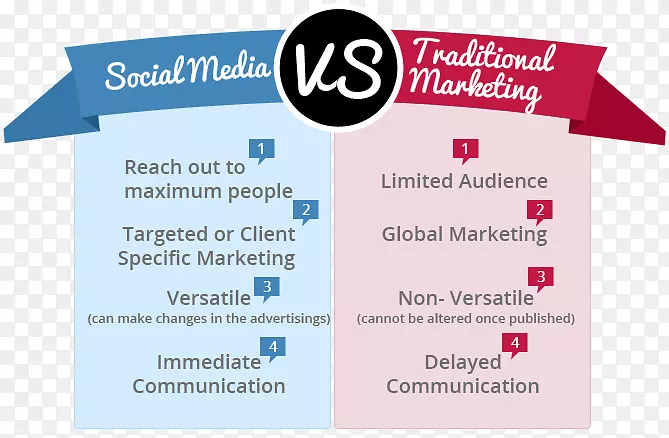 数字营销、社交媒体营销、商业营销策略-营销
