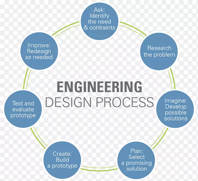 工程设计过程科学研究设计教学工程科学