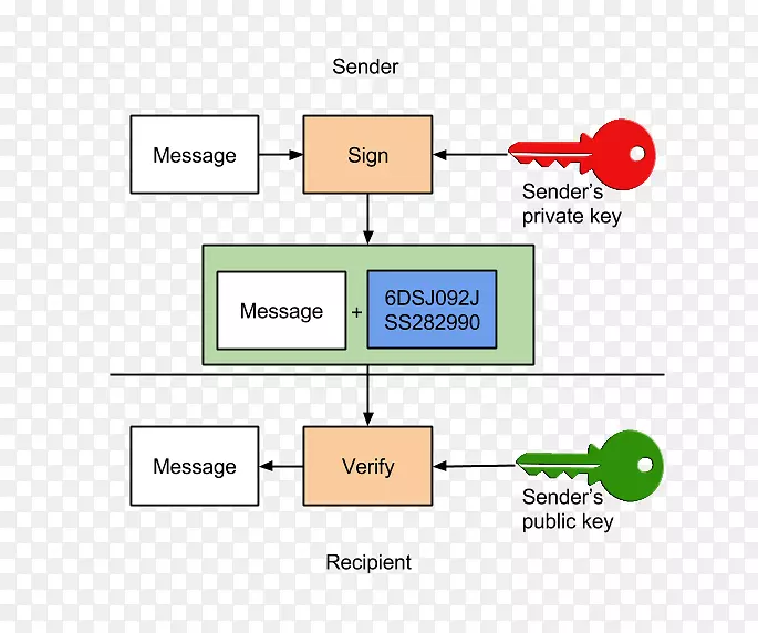 数字签名加密s/mime对称密钥算法.密钥