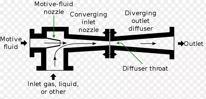 喷射器泵.喷水排水管、真空泵