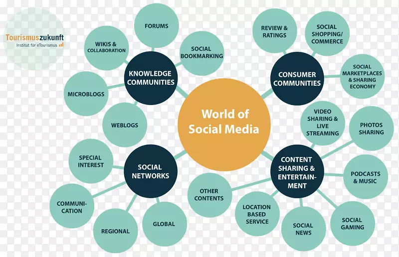 社会媒体大众媒体影响营销博客数字媒体-社交媒体