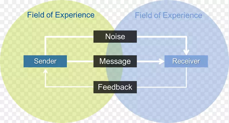 通信噪声营销传播组织模型集成营销传播