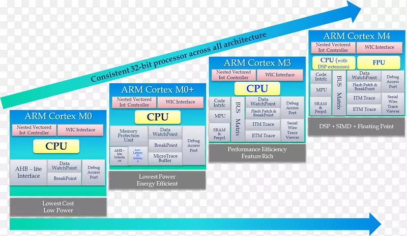 ARM体系结构.m微控制器STM 32指令集体系结构.ARM体系结构
