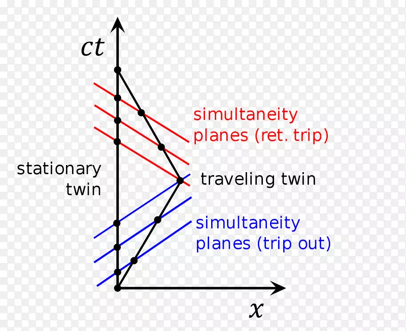 双悖论Minkowski图物理-时间