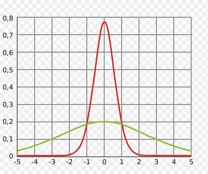 方差色散sma统计色散正态分布随机变量主拷贝