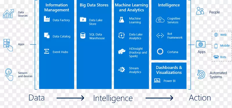 分析科塔纳大数据蔚蓝数据湖商业智能-微软