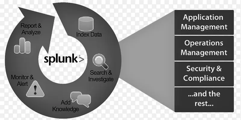 Splunk应用程序生命周期管理技术用户界面-azure sql数据仓库