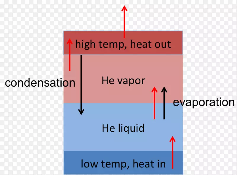 氦低温液氦温度-传热