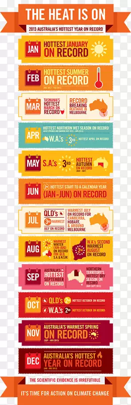 澳大利亚极端天气热浪信息图-澳大利亚