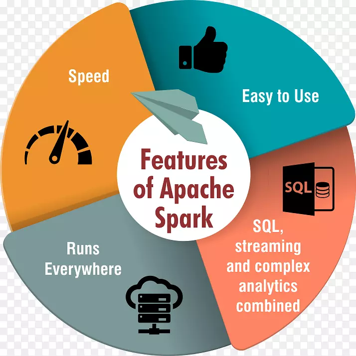 Apache火花apache Hadoop大数据科学